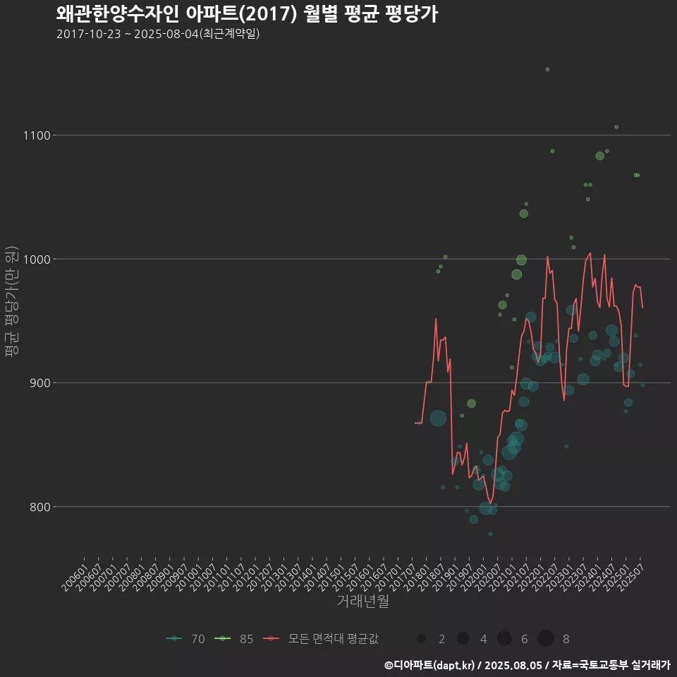 왜관한양수자인 아파트(2017) 월별 평균 평당가