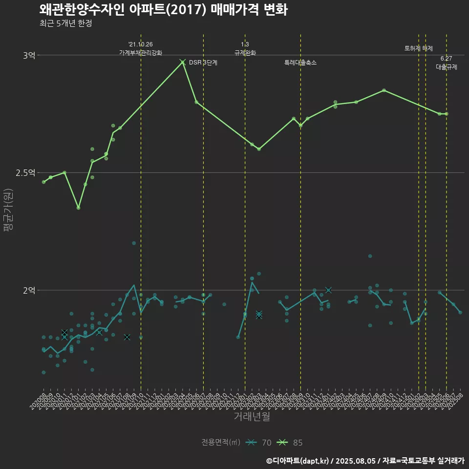 왜관한양수자인 아파트(2017) 매매가격 변화