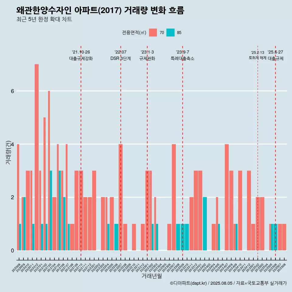 왜관한양수자인 아파트(2017) 거래량 변화 흐름