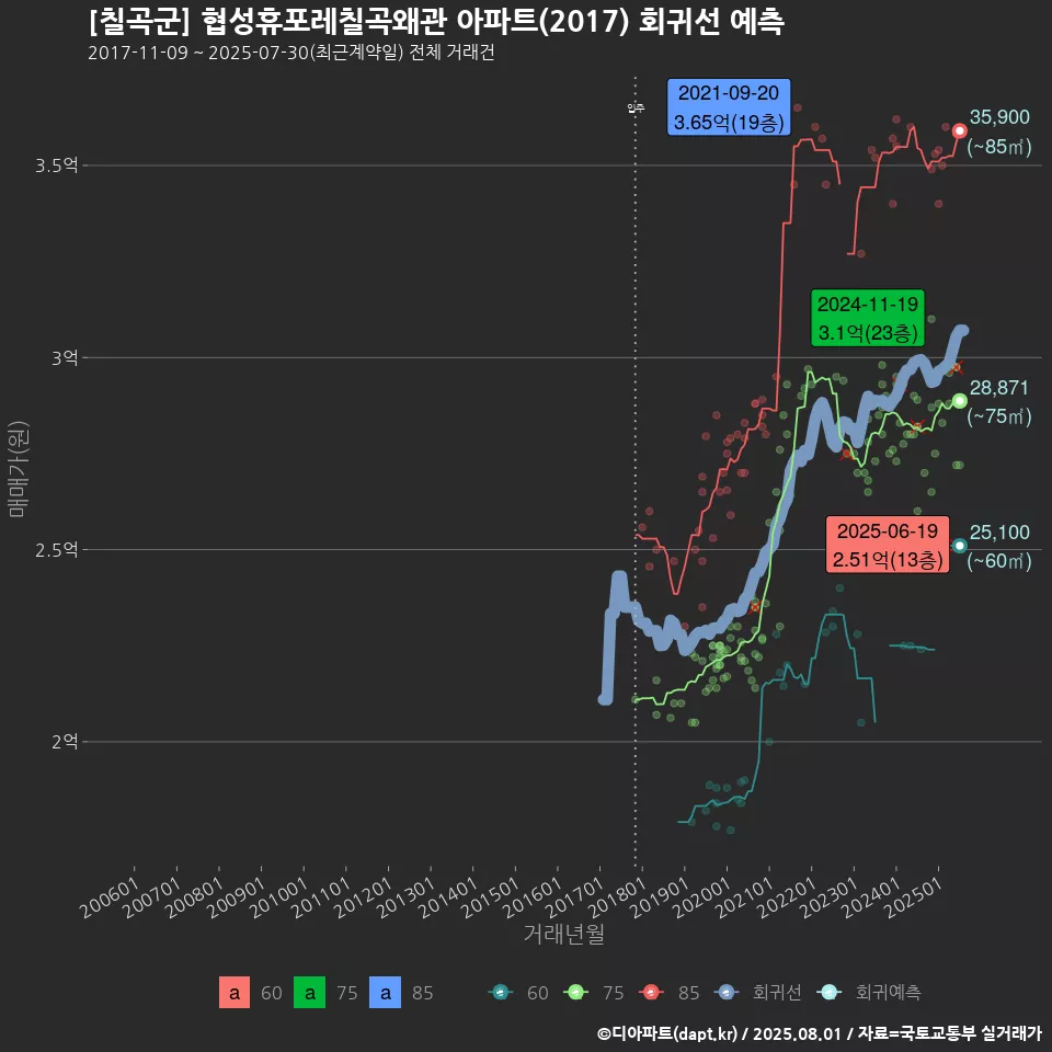 [칠곡군] 협성휴포레칠곡왜관 아파트(2017) 회귀선 예측
