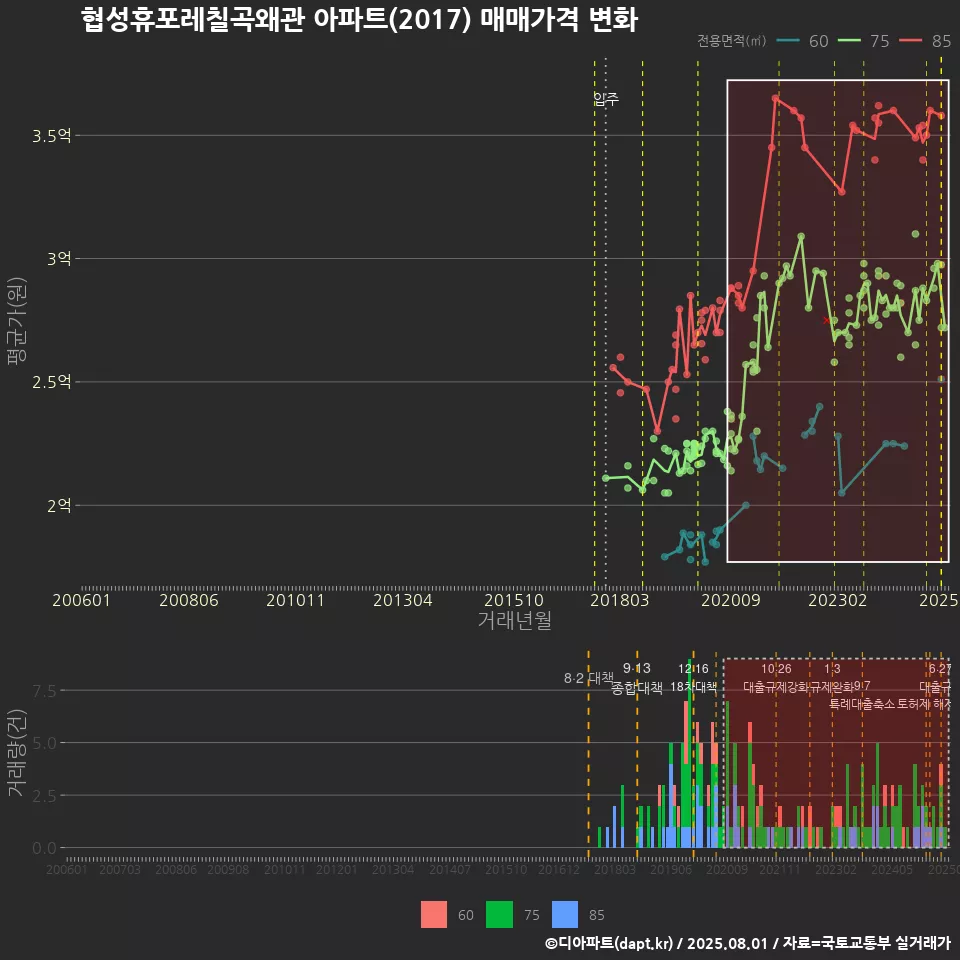 협성휴포레칠곡왜관 아파트(2017) 매매가격 변화