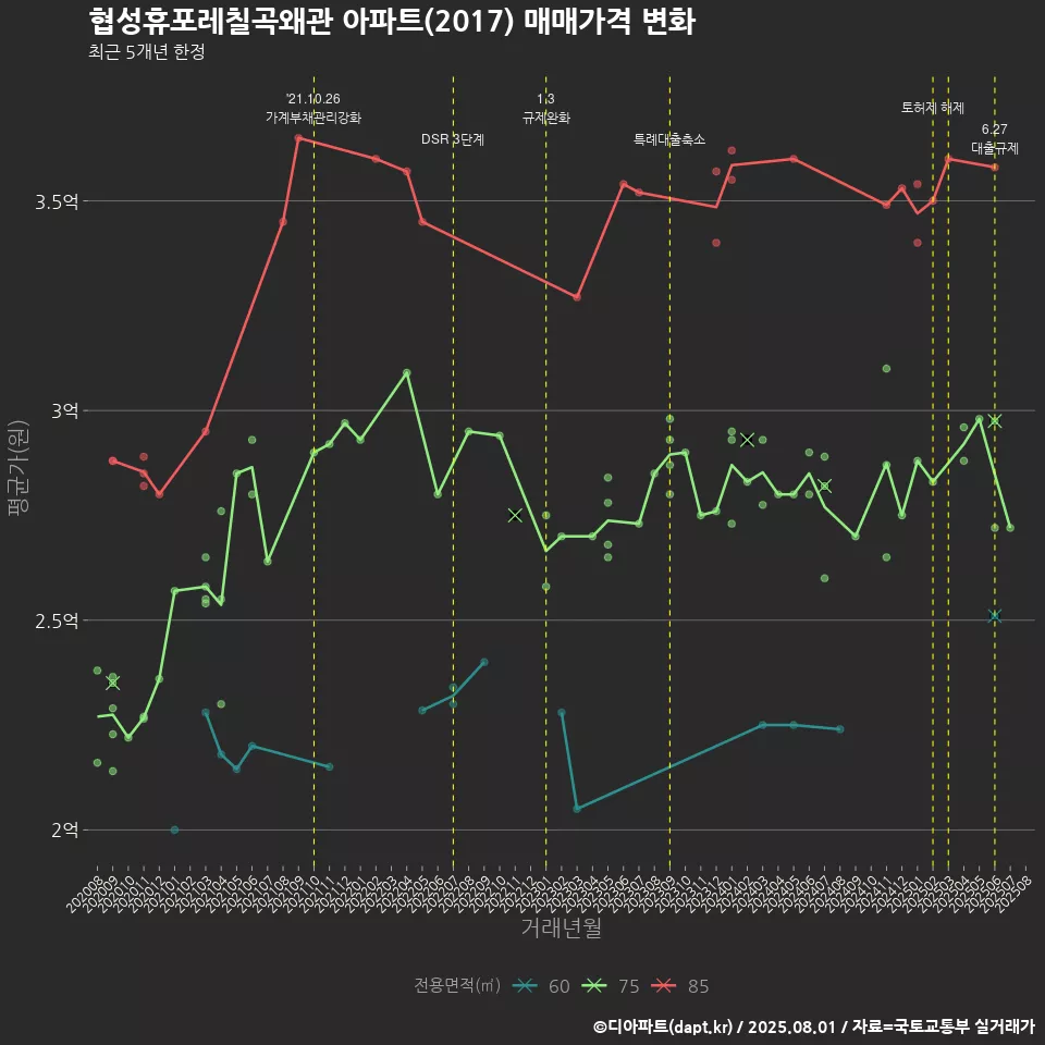 협성휴포레칠곡왜관 아파트(2017) 매매가격 변화