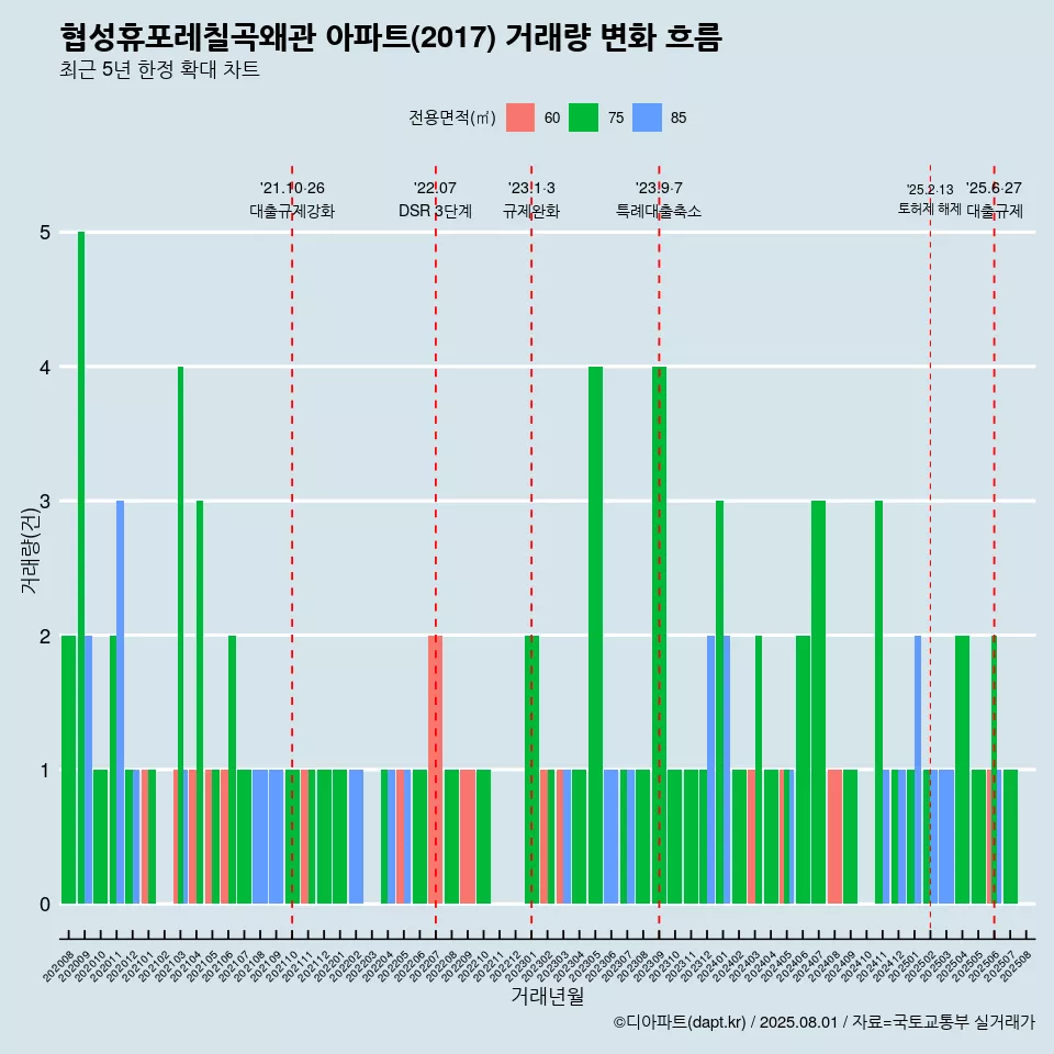 협성휴포레칠곡왜관 아파트(2017) 거래량 변화 흐름