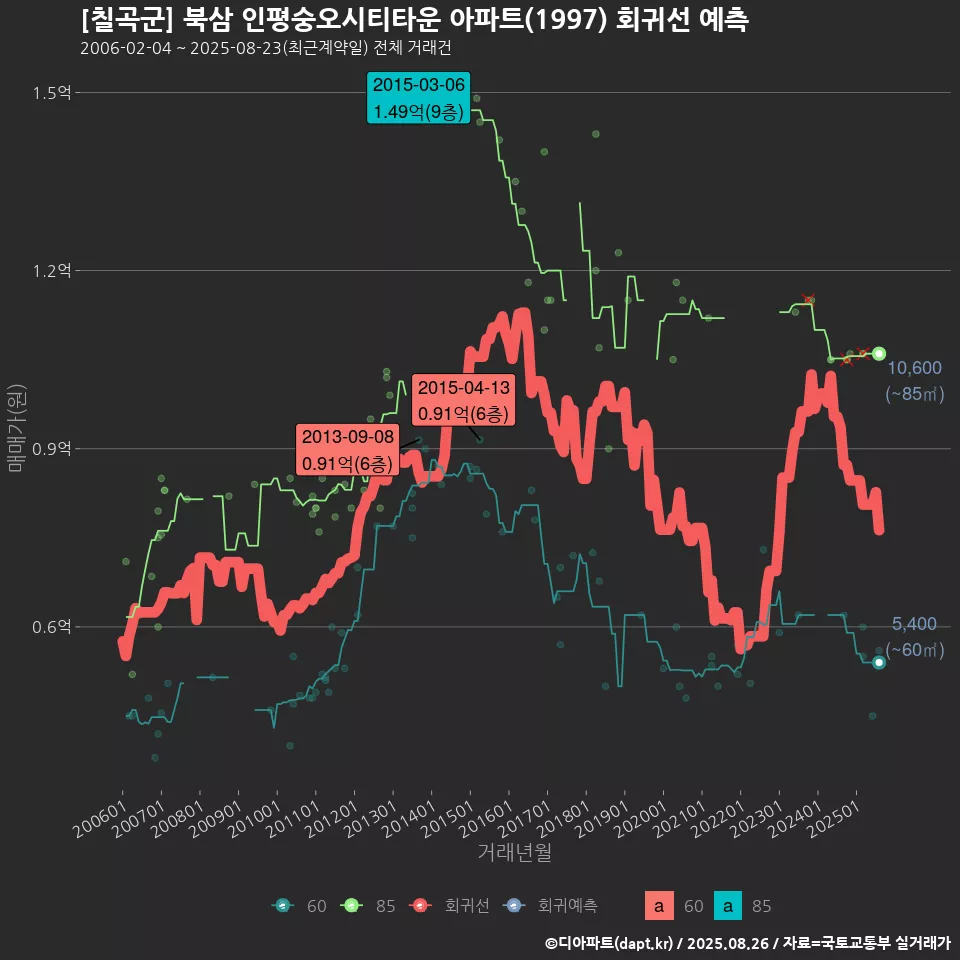 [칠곡군] 북삼 인평숭오시티타운 아파트(1997) 회귀선 예측