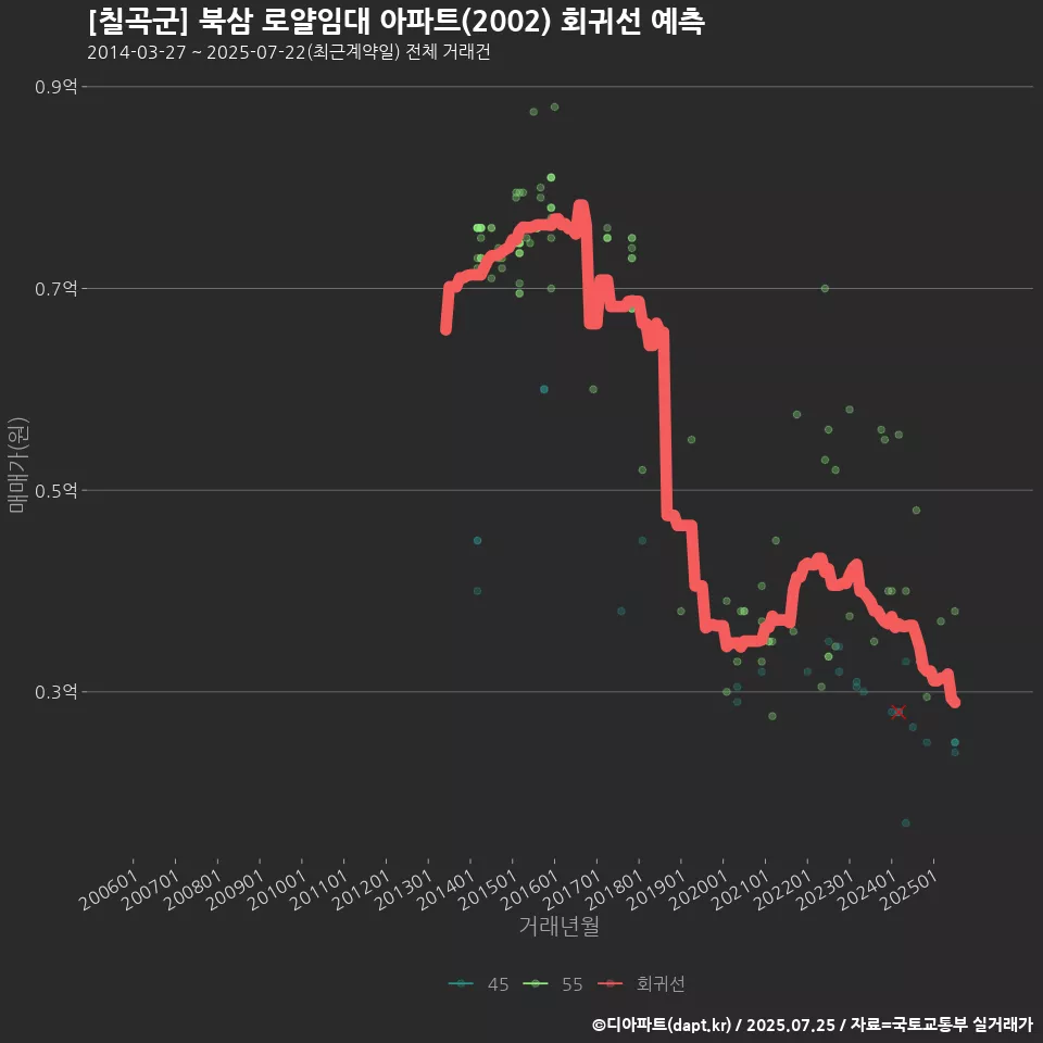 [칠곡군] 북삼 로얄임대 아파트(2002) 회귀선 예측