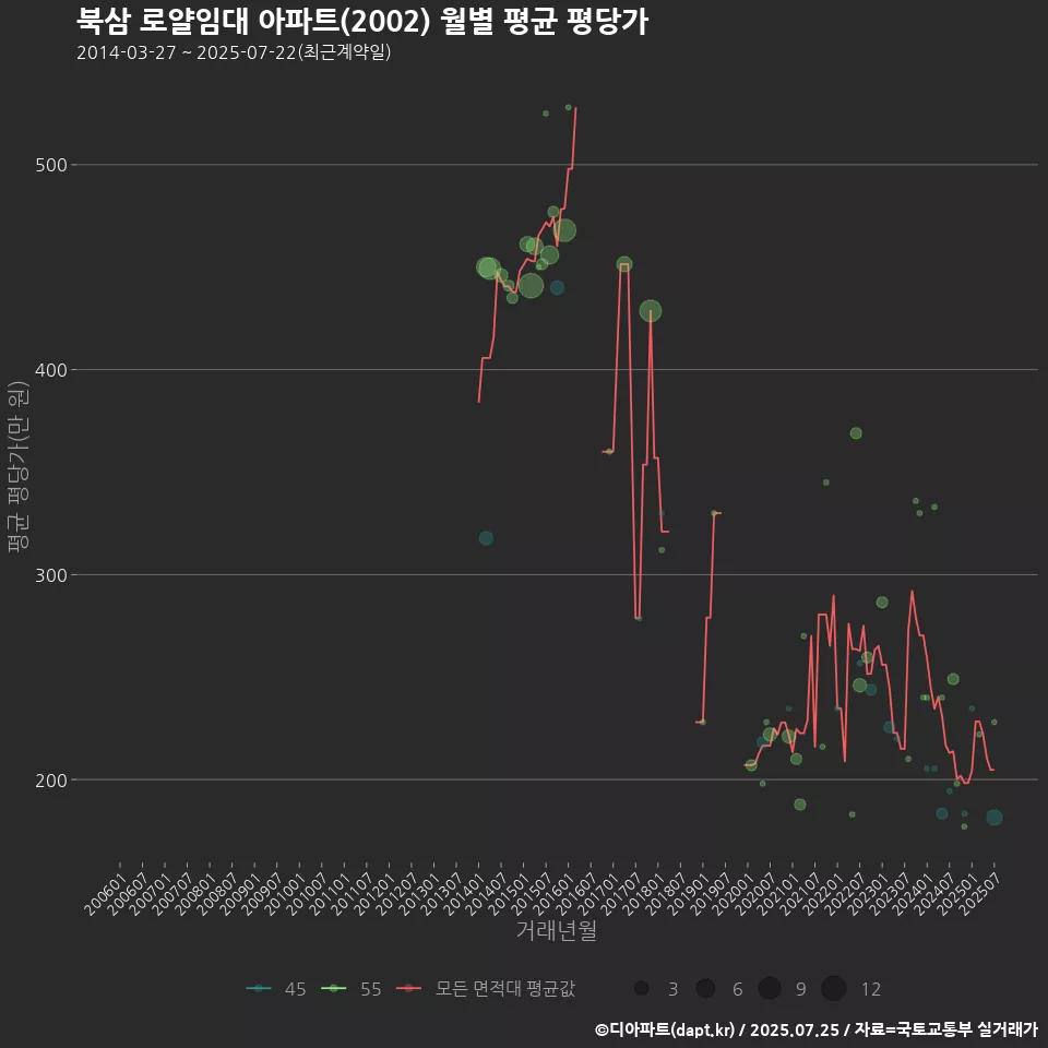 북삼 로얄임대 아파트(2002) 월별 평균 평당가