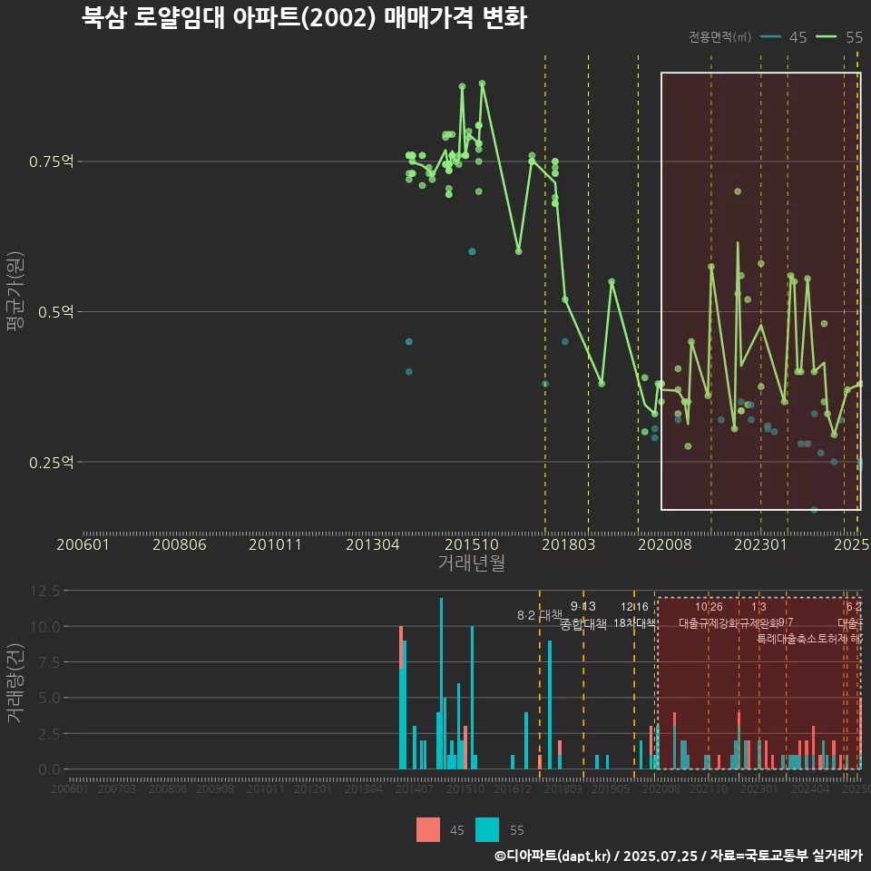 북삼 로얄임대 아파트(2002) 매매가격 변화