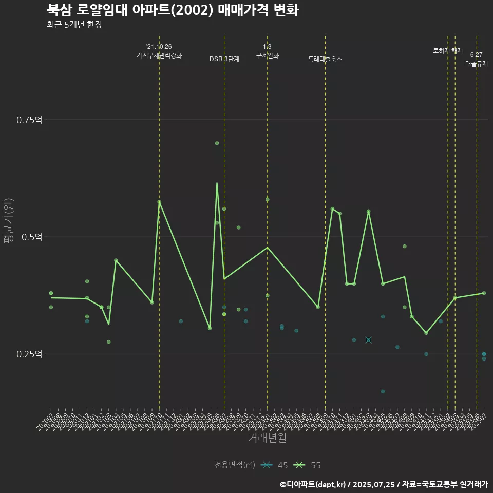북삼 로얄임대 아파트(2002) 매매가격 변화