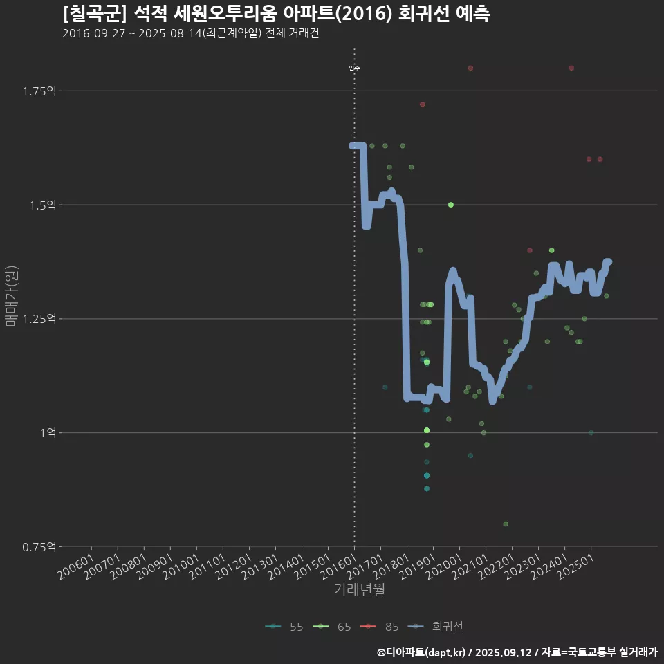 [칠곡군] 석적 세원오투리움 아파트(2016) 회귀선 예측