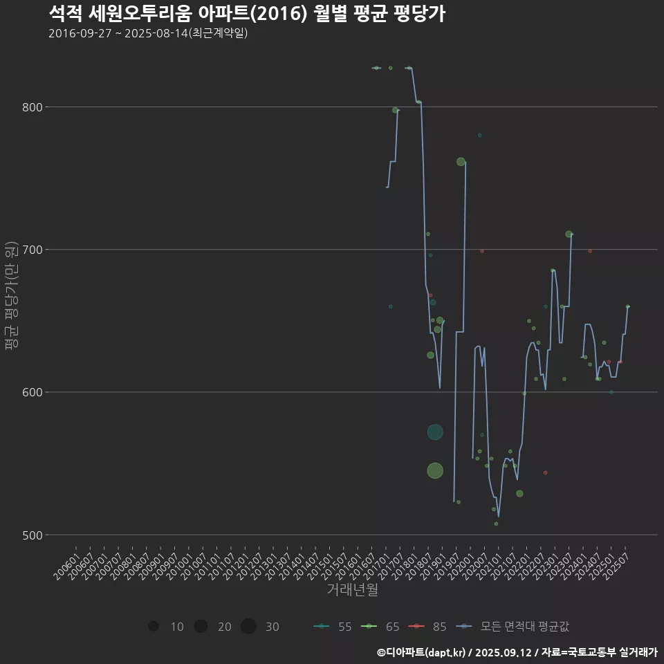 석적 세원오투리움 아파트(2016) 월별 평균 평당가