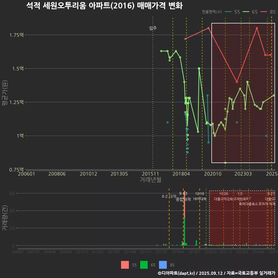 석적 세원오투리움 아파트(2016) 매매가격 변화