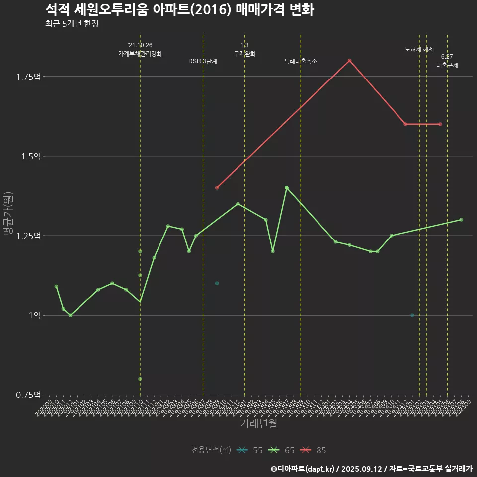 석적 세원오투리움 아파트(2016) 매매가격 변화