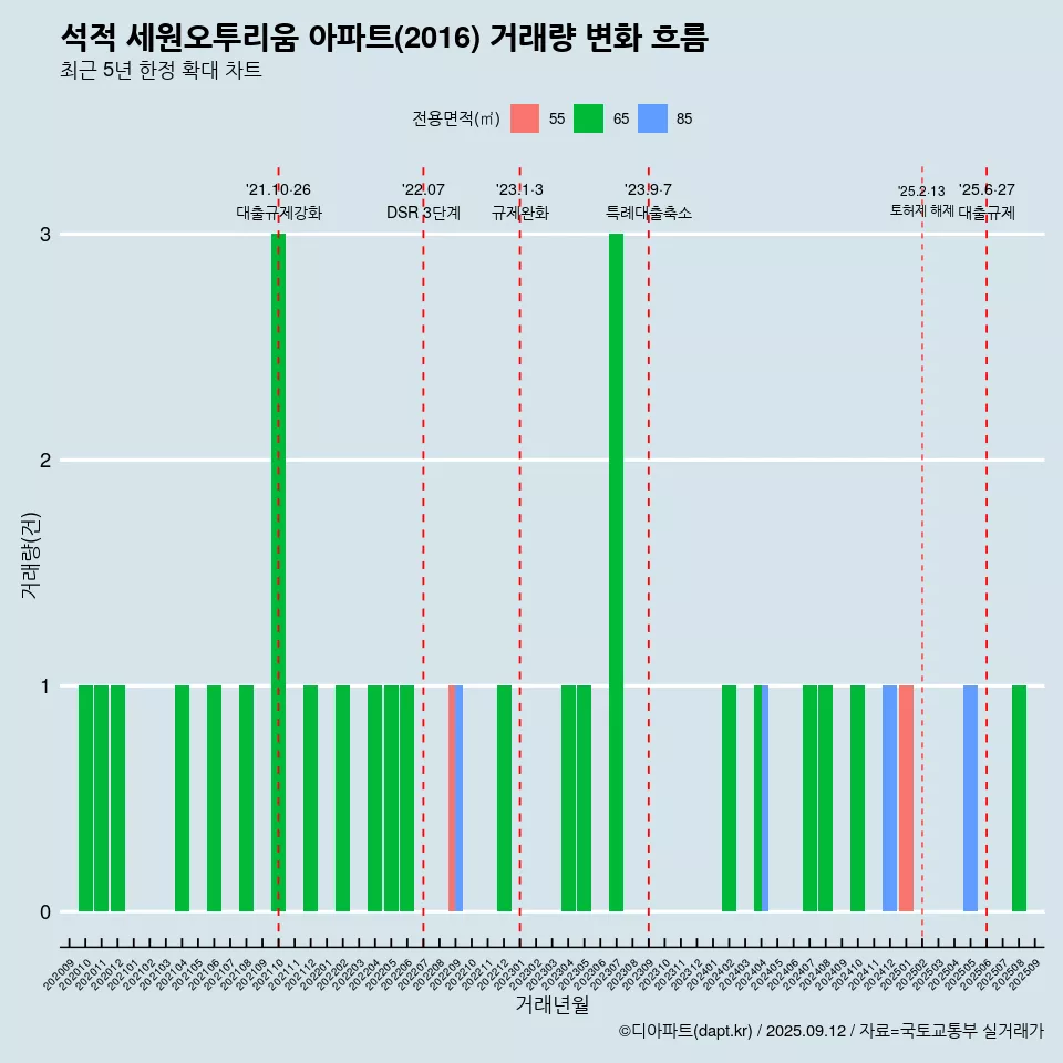 석적 세원오투리움 아파트(2016) 거래량 변화 흐름