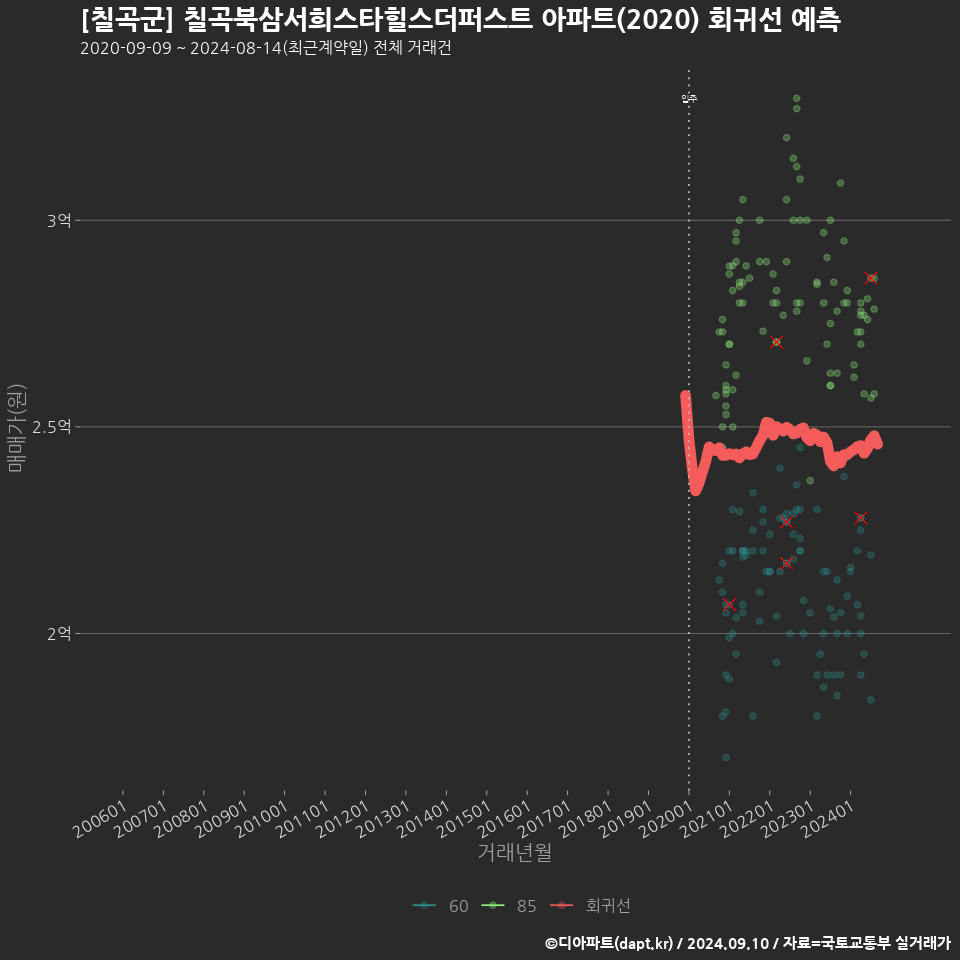 [칠곡군] 칠곡북삼서희스타힐스더퍼스트 아파트(2020) 회귀선 예측