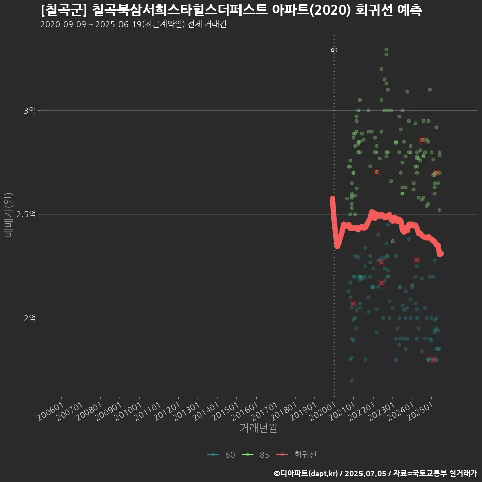[칠곡군] 칠곡북삼서희스타힐스더퍼스트 아파트(2020) 회귀선 예측