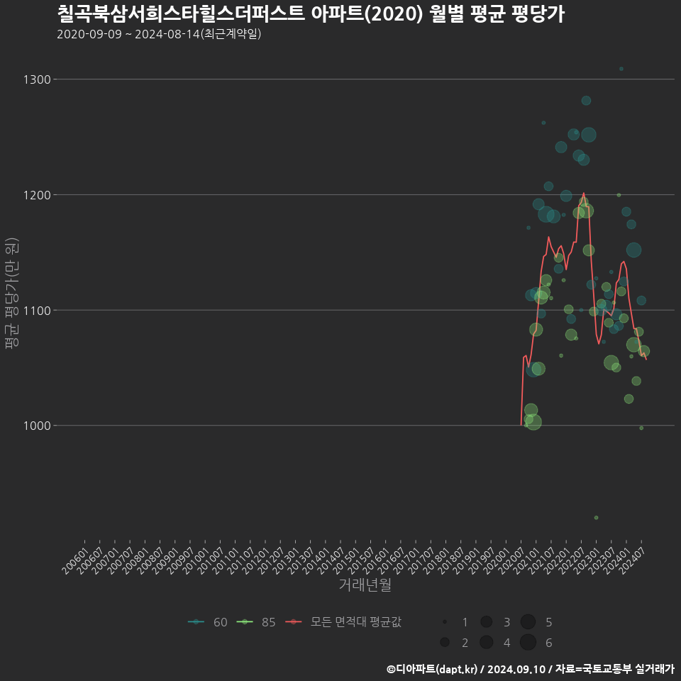 칠곡북삼서희스타힐스더퍼스트 아파트(2020) 월별 평균 평당가