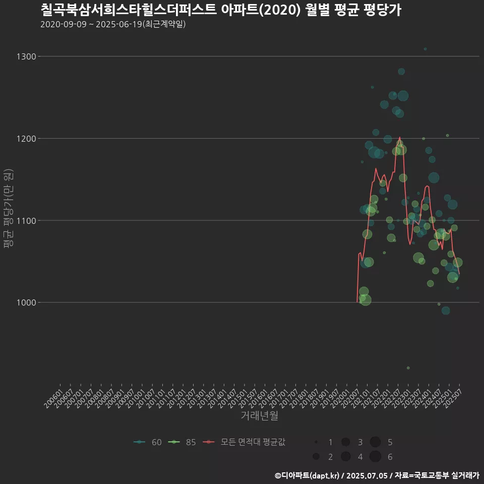칠곡북삼서희스타힐스더퍼스트 아파트(2020) 월별 평균 평당가