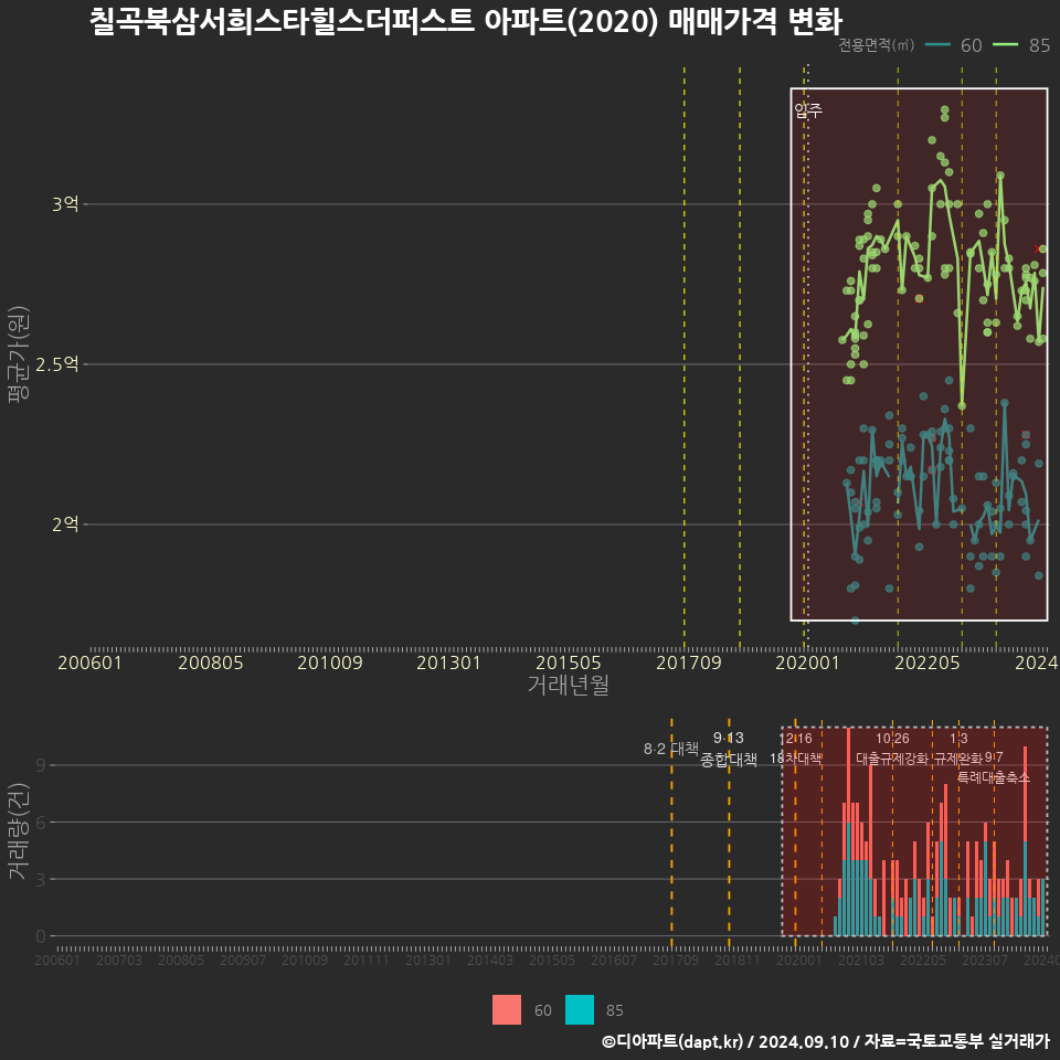 칠곡북삼서희스타힐스더퍼스트 아파트(2020) 매매가격 변화