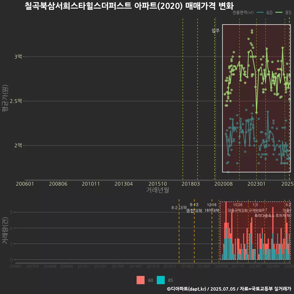 칠곡북삼서희스타힐스더퍼스트 아파트(2020) 매매가격 변화