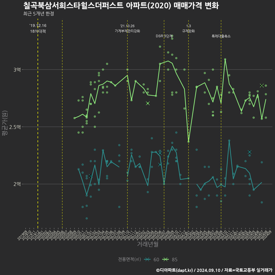 칠곡북삼서희스타힐스더퍼스트 아파트(2020) 매매가격 변화