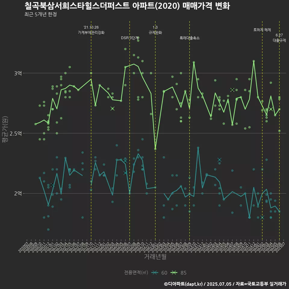칠곡북삼서희스타힐스더퍼스트 아파트(2020) 매매가격 변화