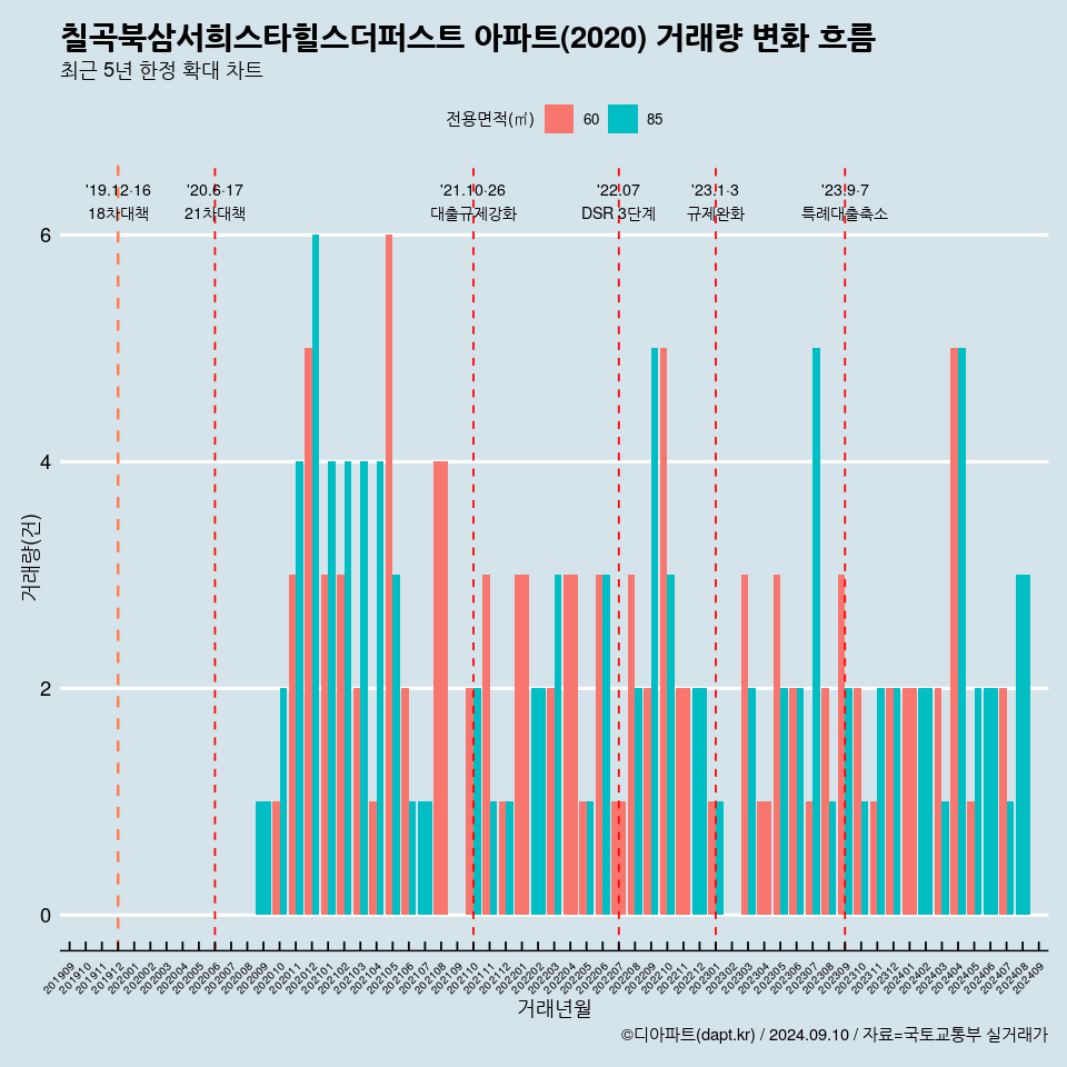 칠곡북삼서희스타힐스더퍼스트 아파트(2020) 거래량 변화 흐름