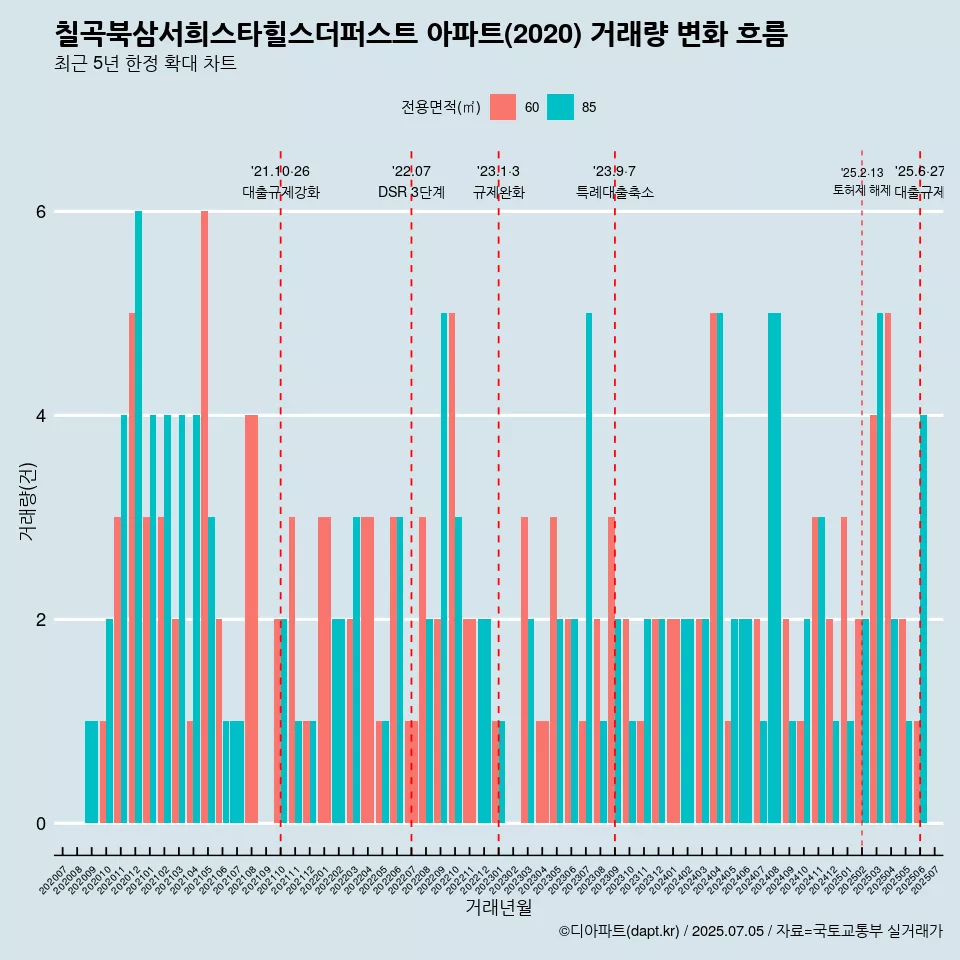 칠곡북삼서희스타힐스더퍼스트 아파트(2020) 거래량 변화 흐름
