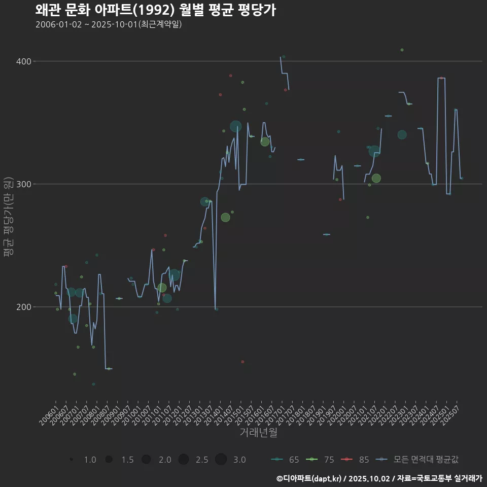 왜관 문화 아파트(1992) 월별 평균 평당가