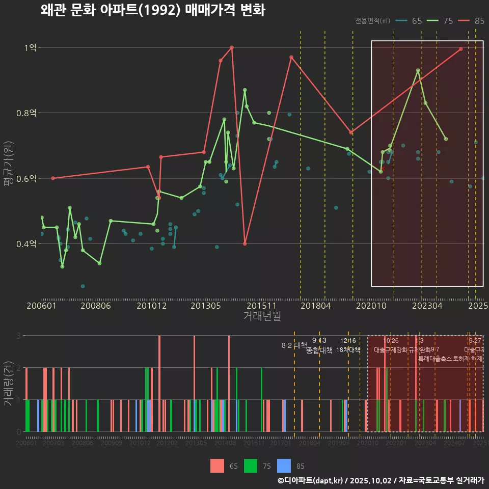 왜관 문화 아파트(1992) 매매가격 변화