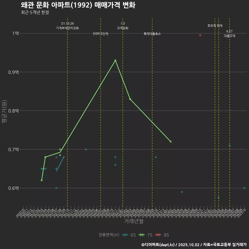 왜관 문화 아파트(1992) 매매가격 변화