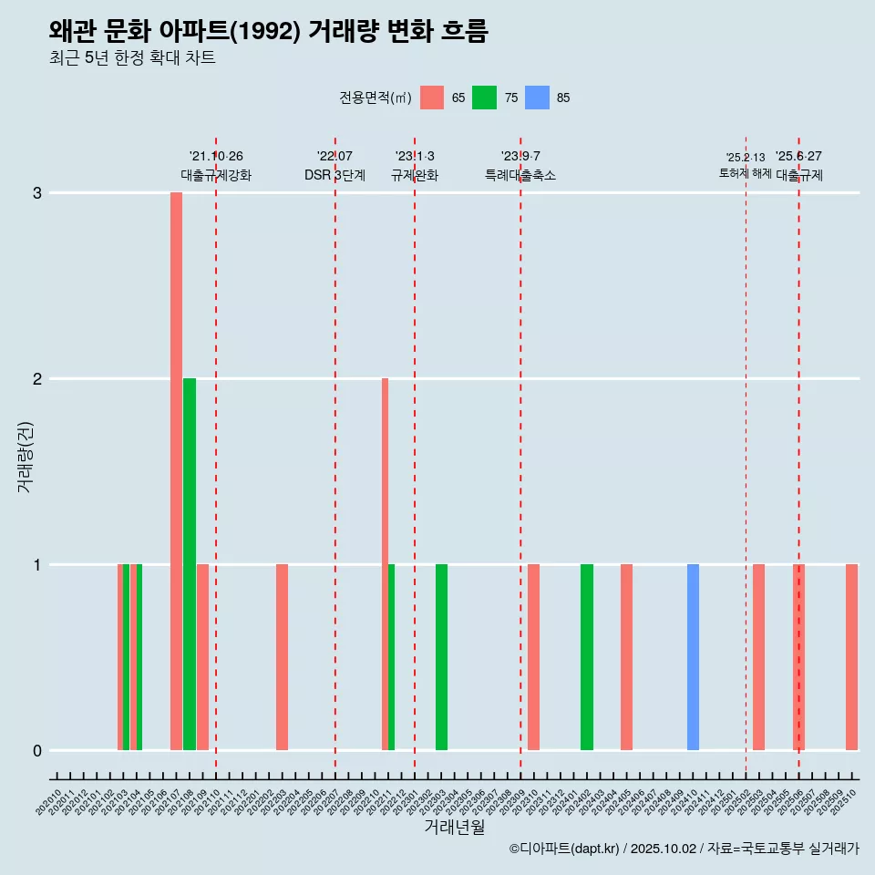 왜관 문화 아파트(1992) 거래량 변화 흐름