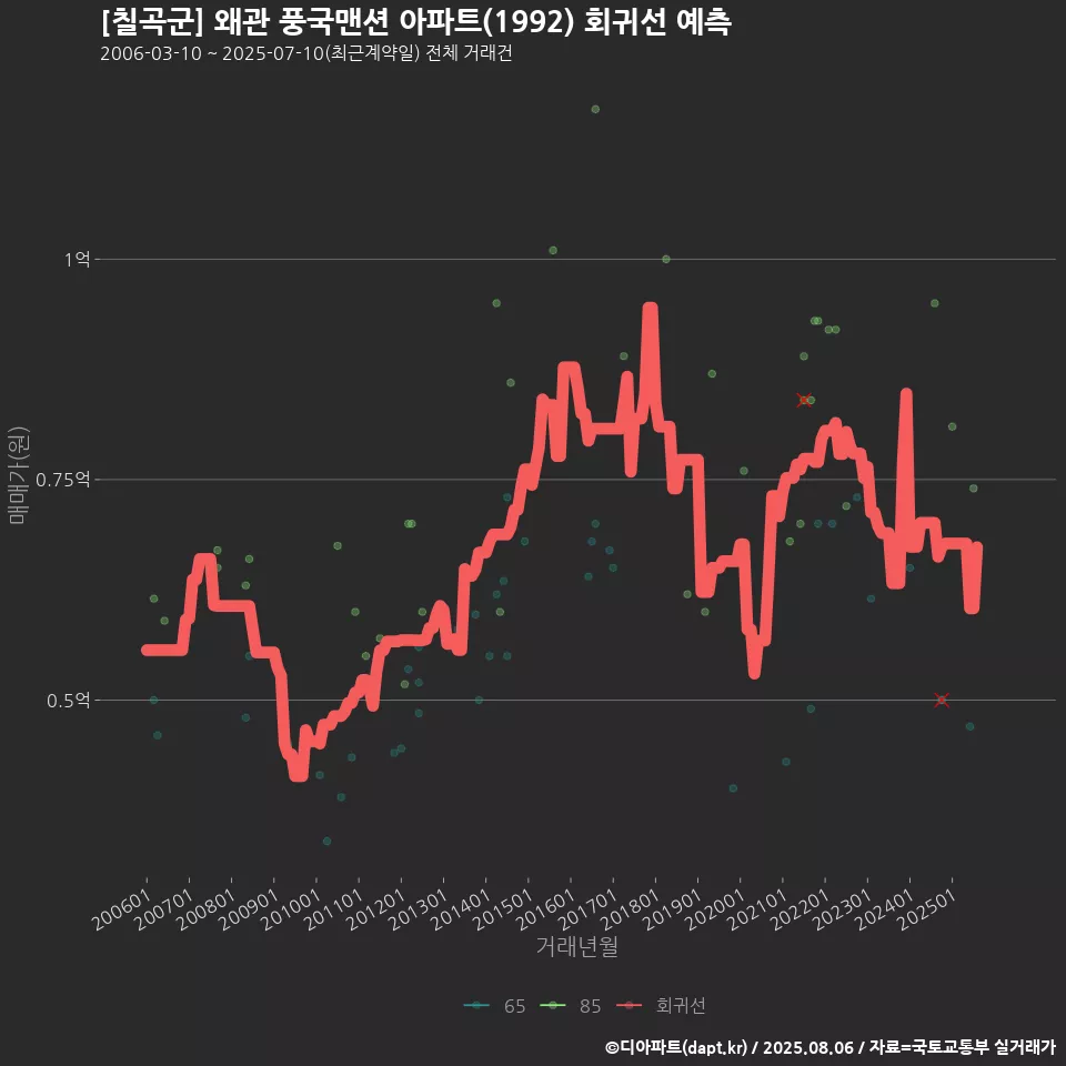 [칠곡군] 왜관 풍국맨션 아파트(1992) 회귀선 예측