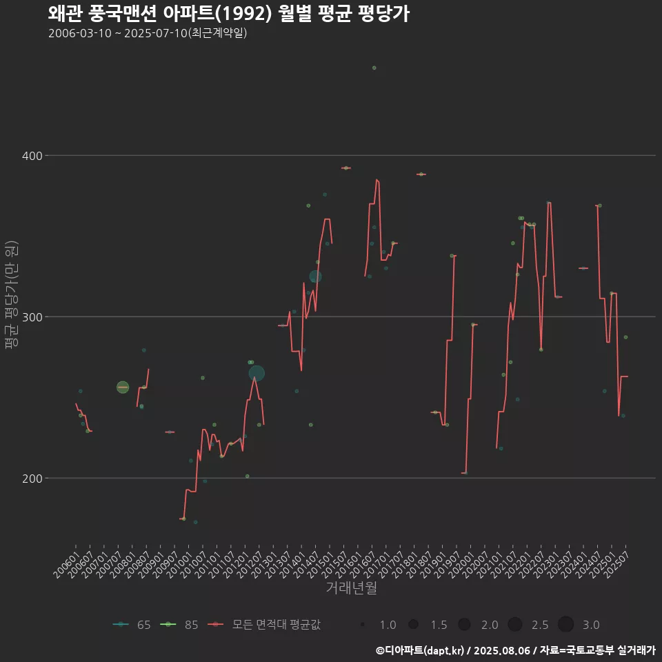 왜관 풍국맨션 아파트(1992) 월별 평균 평당가