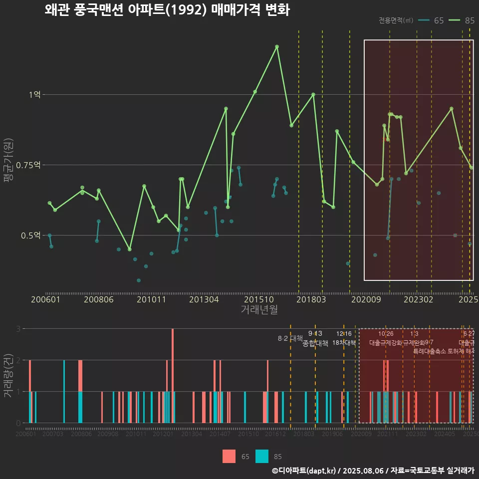 왜관 풍국맨션 아파트(1992) 매매가격 변화