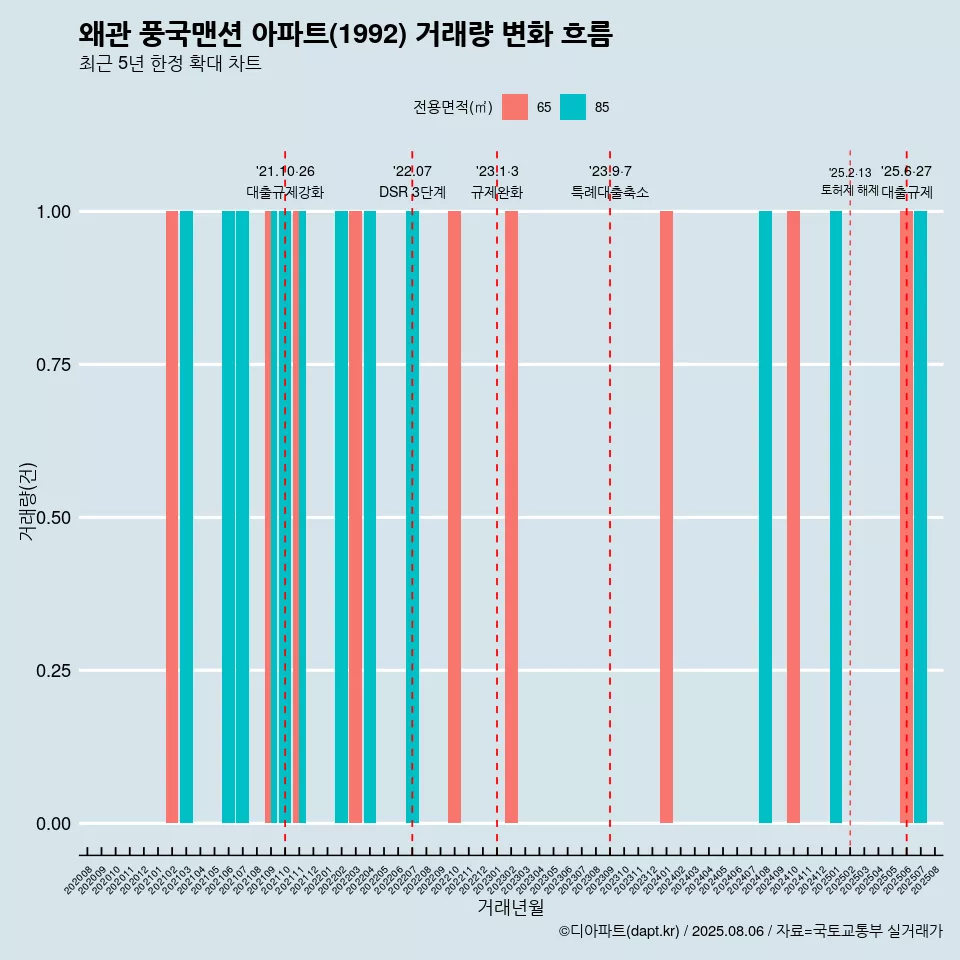 왜관 풍국맨션 아파트(1992) 거래량 변화 흐름