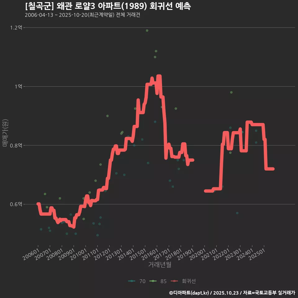 [칠곡군] 왜관 로얄3 아파트(1989) 회귀선 예측