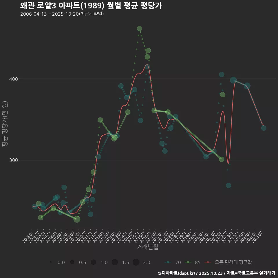 왜관 로얄3 아파트(1989) 월별 평균 평당가