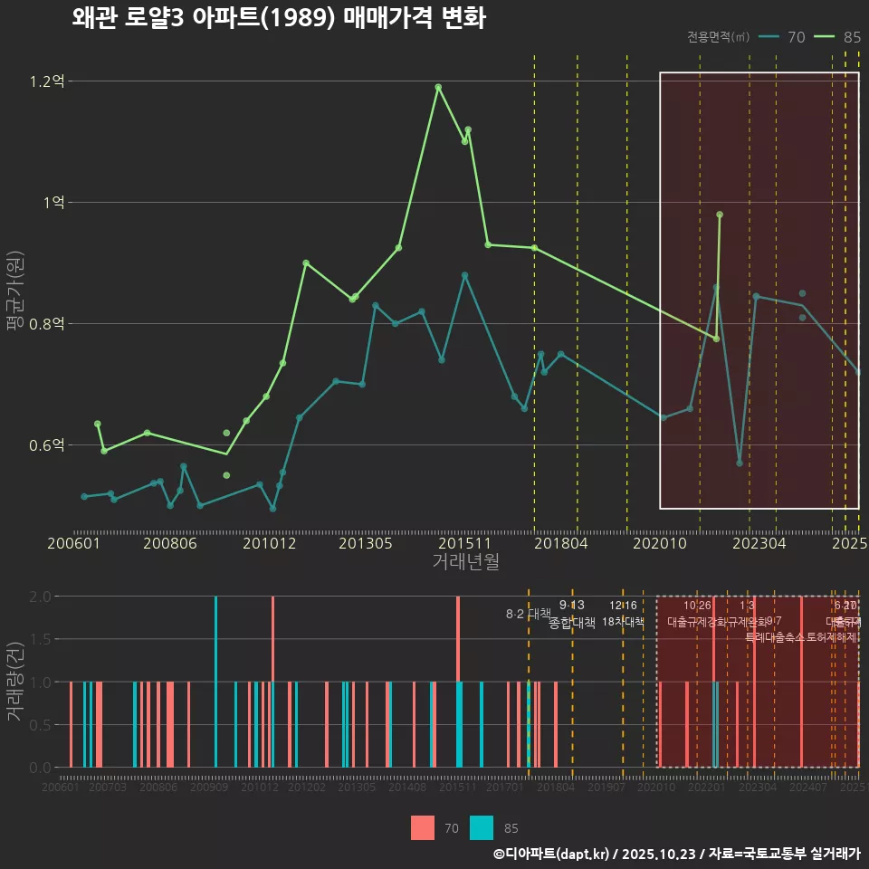 왜관 로얄3 아파트(1989) 매매가격 변화