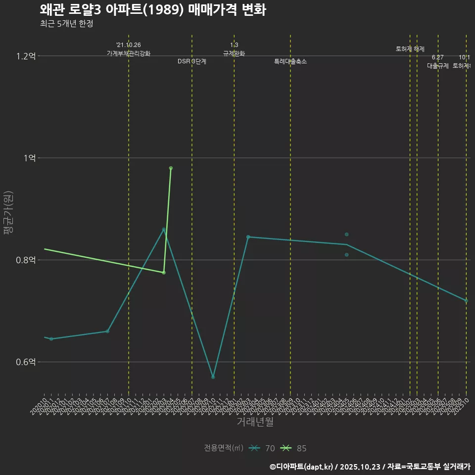 왜관 로얄3 아파트(1989) 매매가격 변화