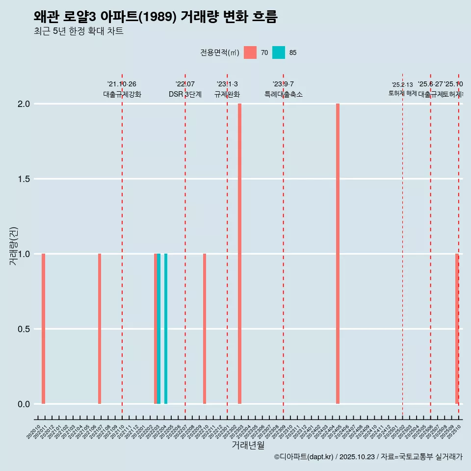 왜관 로얄3 아파트(1989) 거래량 변화 흐름