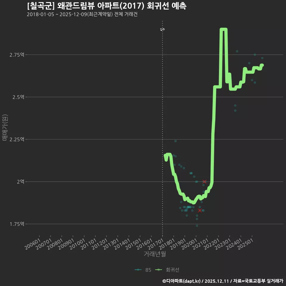 [칠곡군] 왜관드림뷰 아파트(2017) 회귀선 예측