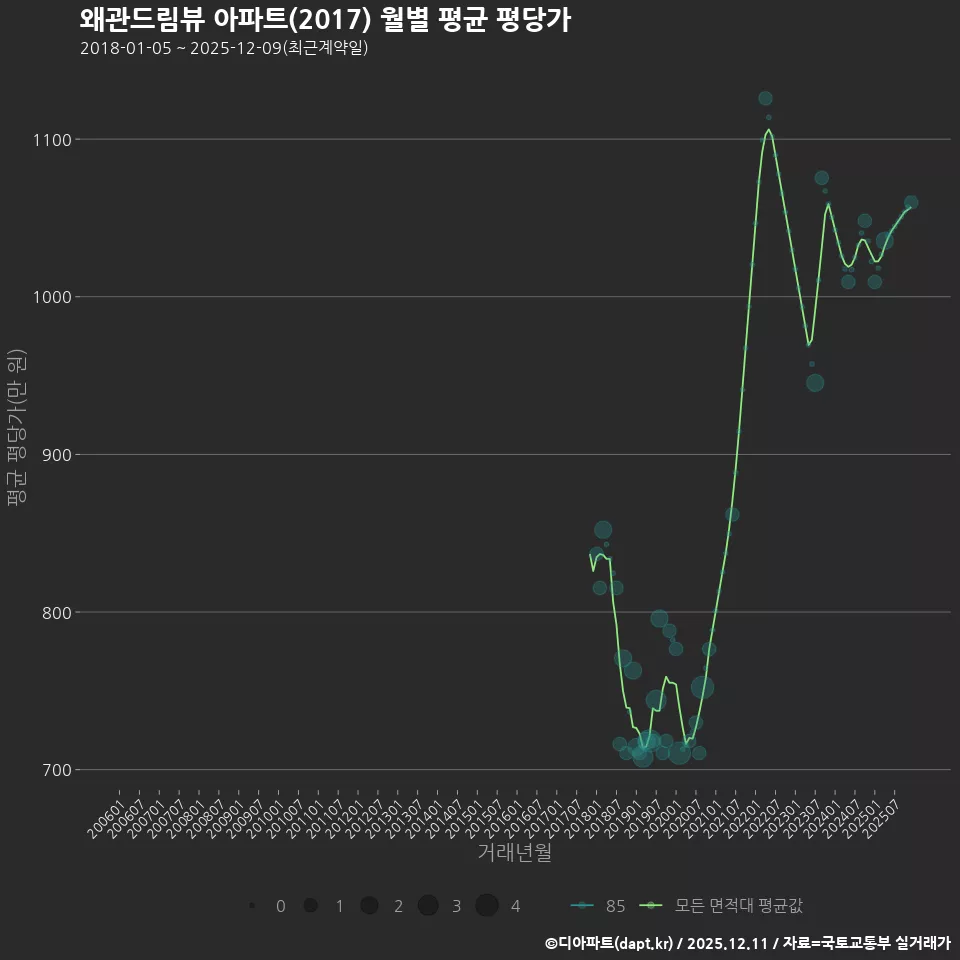 왜관드림뷰 아파트(2017) 월별 평균 평당가