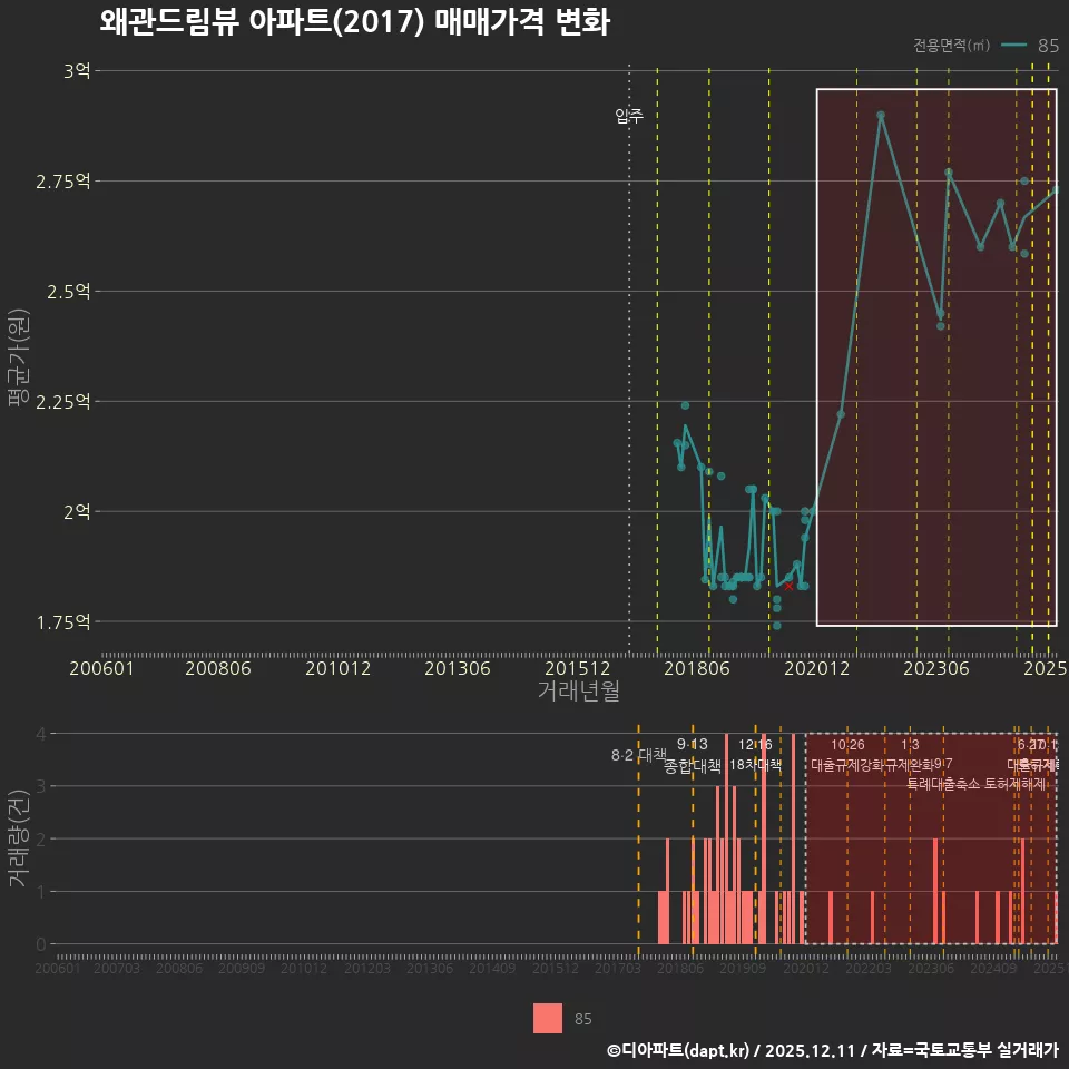 왜관드림뷰 아파트(2017) 매매가격 변화
