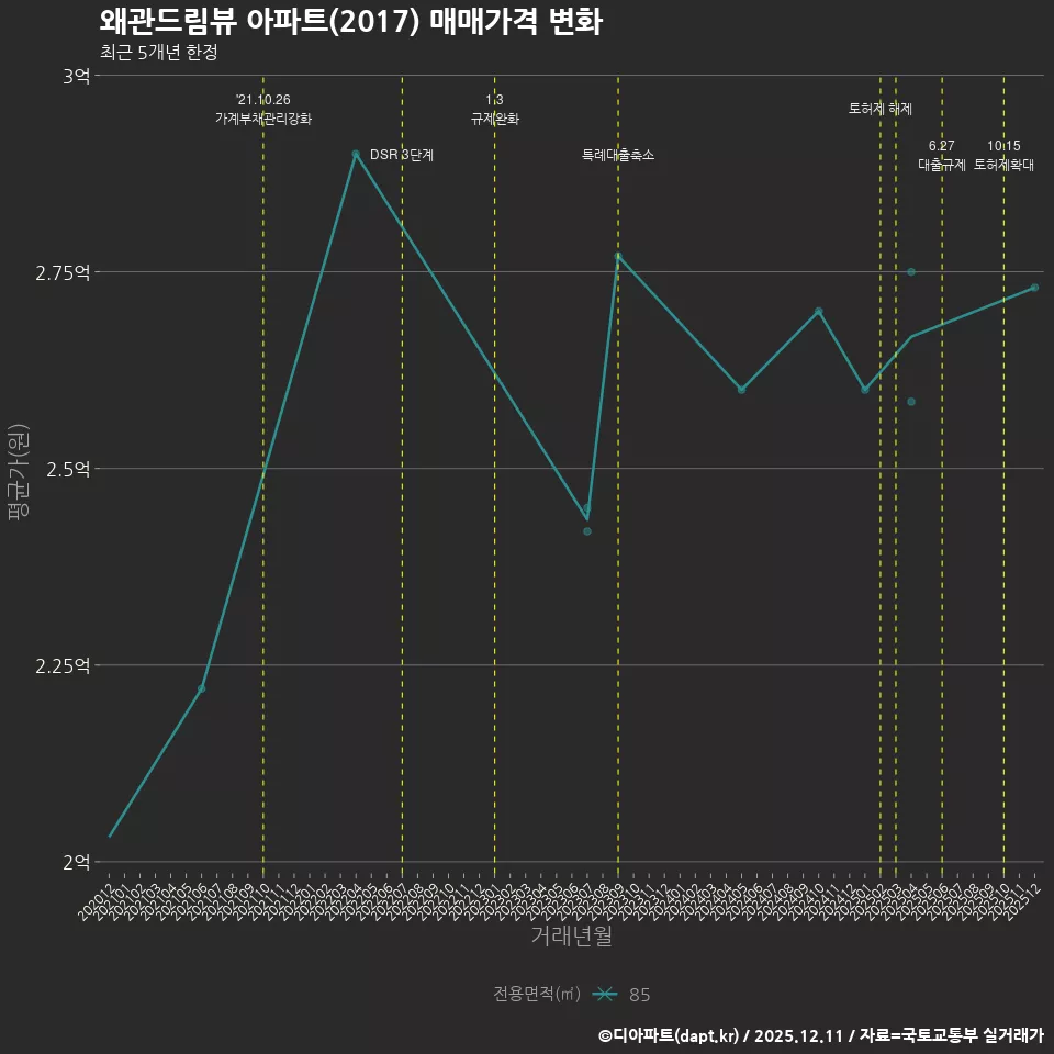 왜관드림뷰 아파트(2017) 매매가격 변화