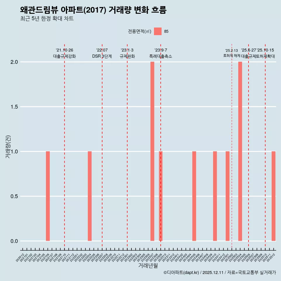 왜관드림뷰 아파트(2017) 거래량 변화 흐름