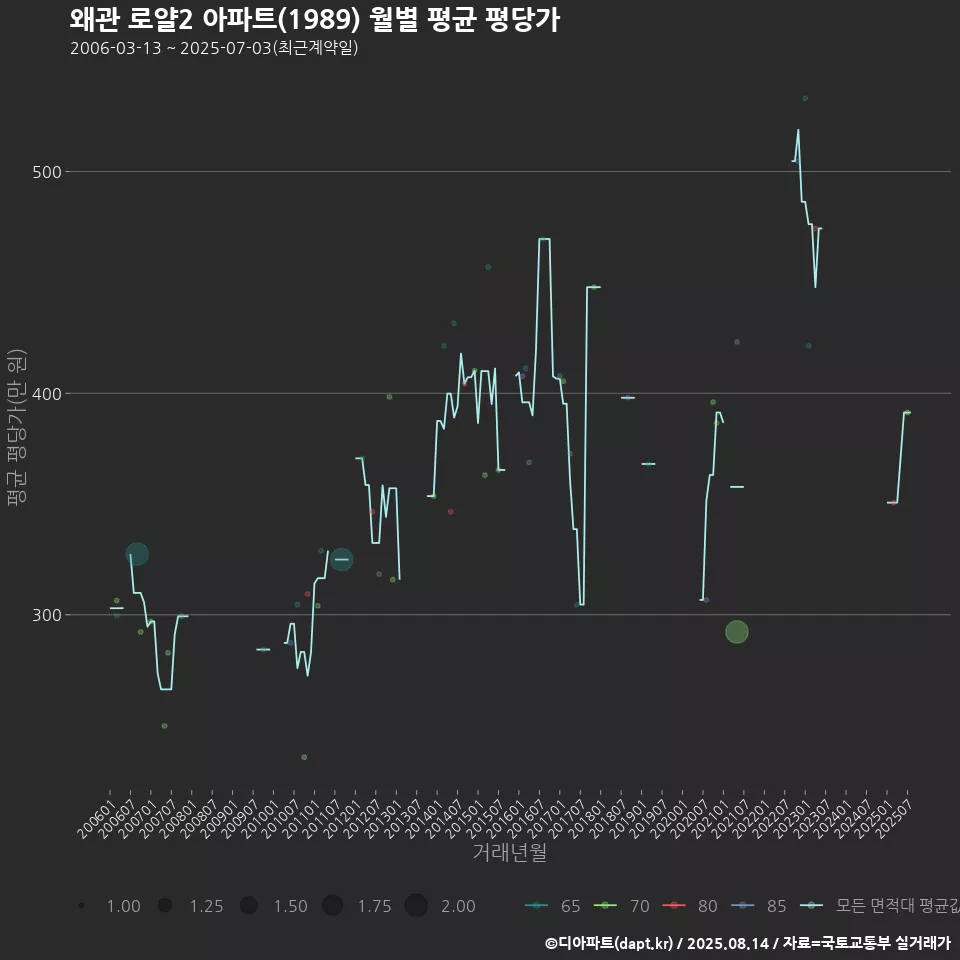 왜관 로얄2 아파트(1989) 월별 평균 평당가