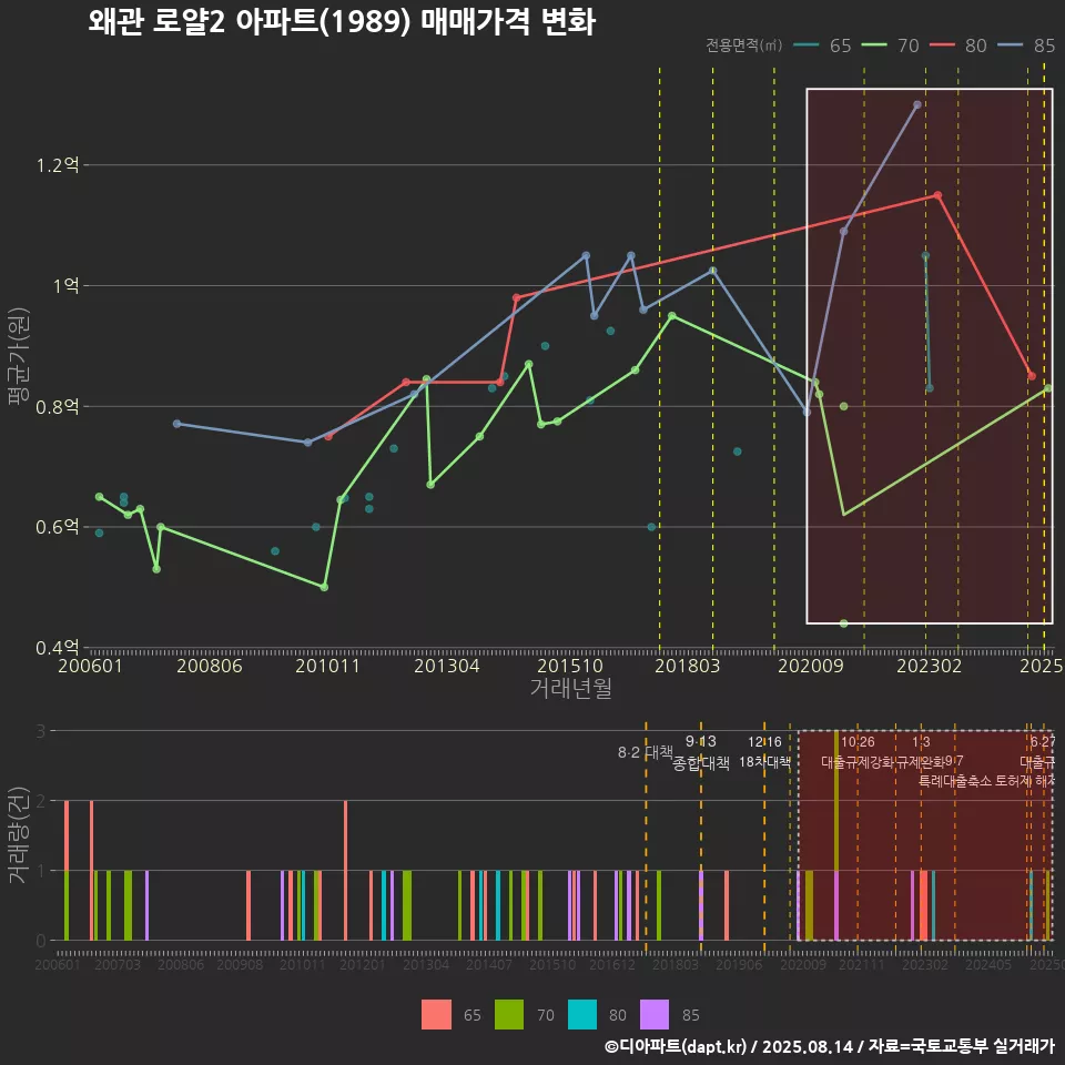 왜관 로얄2 아파트(1989) 매매가격 변화
