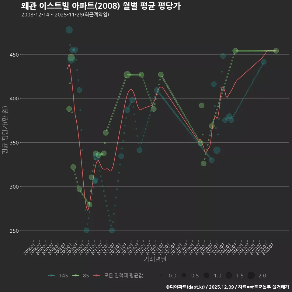 왜관 이스트빌 아파트(2008) 월별 평균 평당가