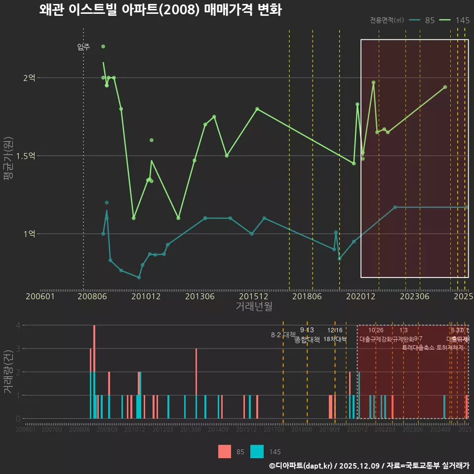 왜관 이스트빌 아파트(2008) 매매가격 변화