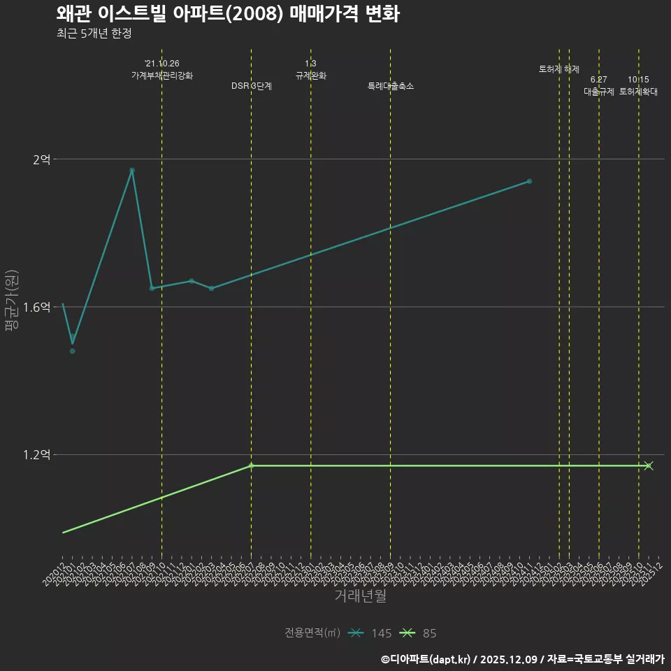 왜관 이스트빌 아파트(2008) 매매가격 변화